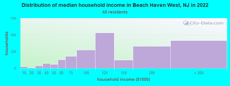 Distribution of median household income in Beach Haven West, NJ in 2022