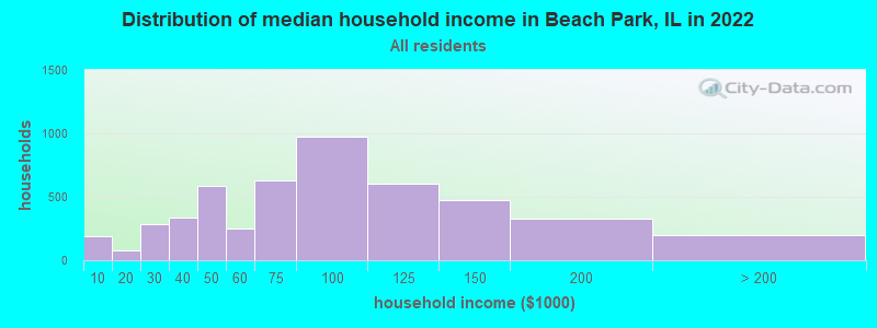 Distribution of median household income in Beach Park, IL in 2019