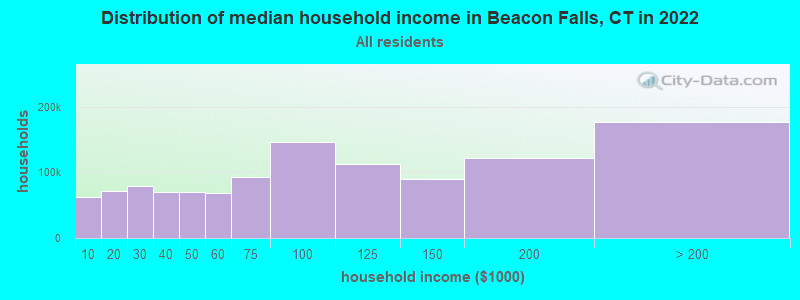 Distribution of median household income in Beacon Falls, CT in 2021