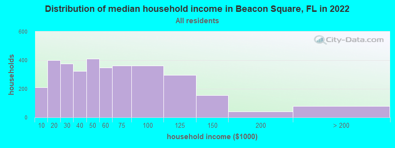 Distribution of median household income in Beacon Square, FL in 2022