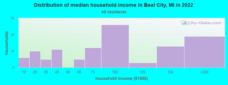 Distribution of median household income in Beal City, MI in 2022