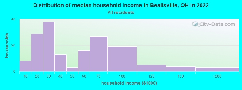 Distribution of median household income in Beallsville, OH in 2022