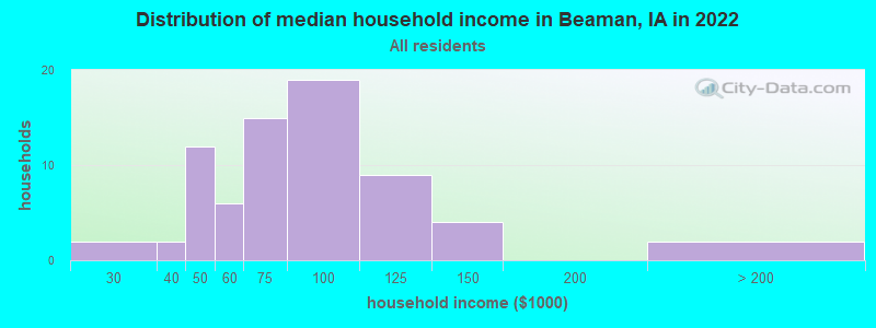 Distribution of median household income in Beaman, IA in 2022