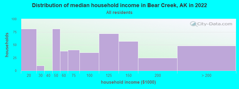 Distribution of median household income in Bear Creek, AK in 2022
