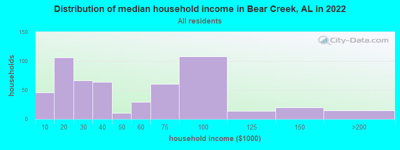 Distribution of median household income in Bear Creek, AL in 2021