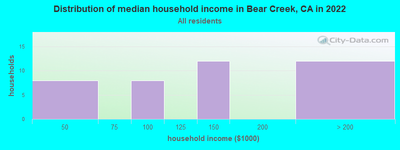 Distribution of median household income in Bear Creek, CA in 2022