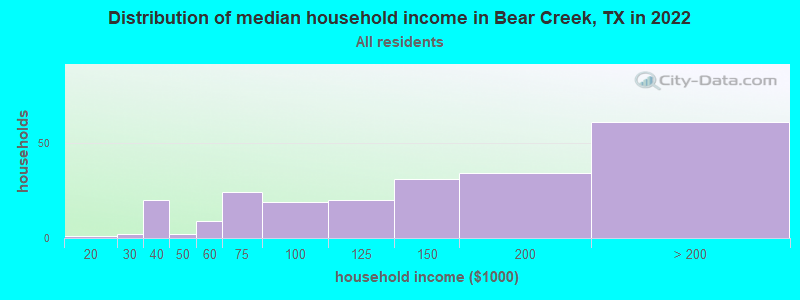 Distribution of median household income in Bear Creek, TX in 2022