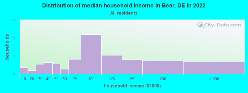 Distribution of median household income in Bear, DE in 2019