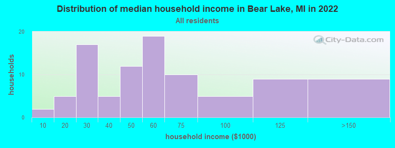 Distribution of median household income in Bear Lake, MI in 2022