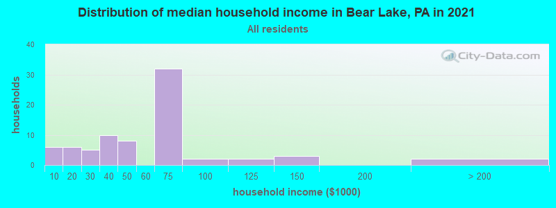 Distribution of median household income in Bear Lake, PA in 2022