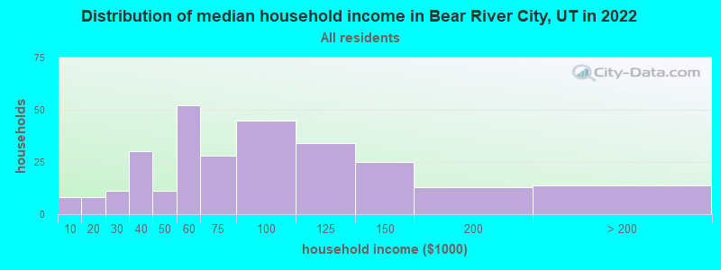 Distribution of median household income in Bear River City, UT in 2022