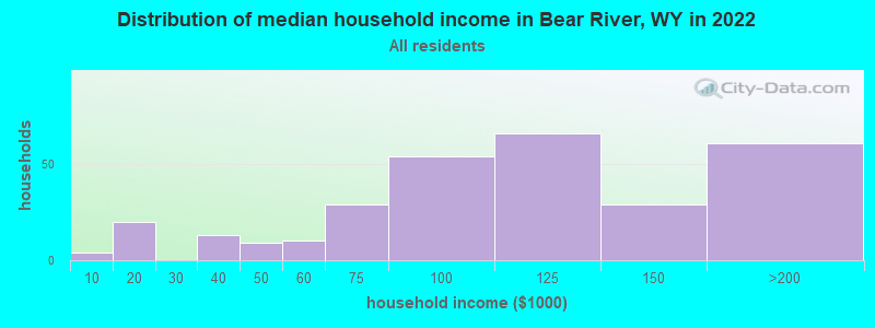 Distribution of median household income in Bear River, WY in 2022