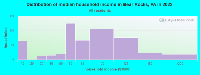 Distribution of median household income in Bear Rocks, PA in 2022