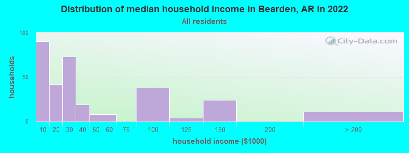 Distribution of median household income in Bearden, AR in 2021