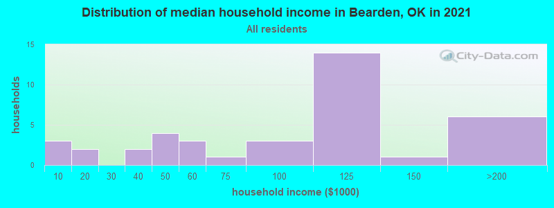 Distribution of median household income in Bearden, OK in 2022