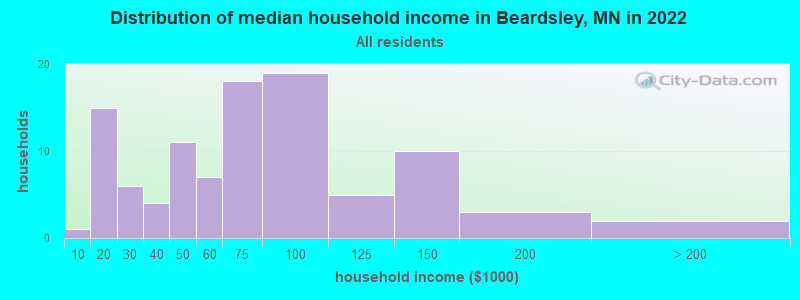 Distribution of median household income in Beardsley, MN in 2019