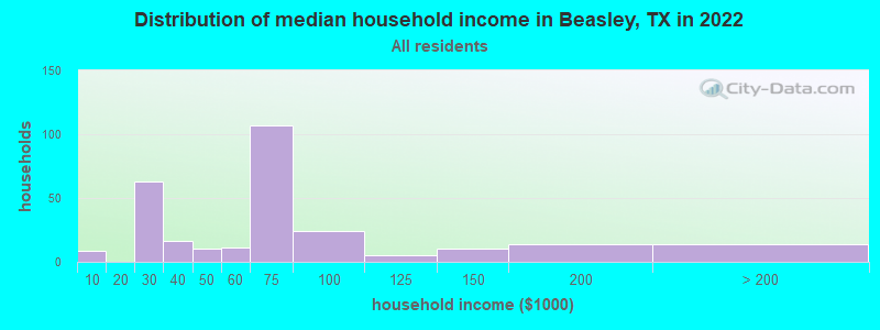 Distribution of median household income in Beasley, TX in 2021