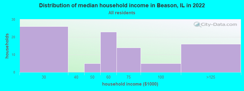 Distribution of median household income in Beason, IL in 2022