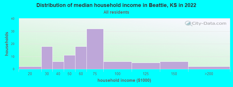 Distribution of median household income in Beattie, KS in 2022