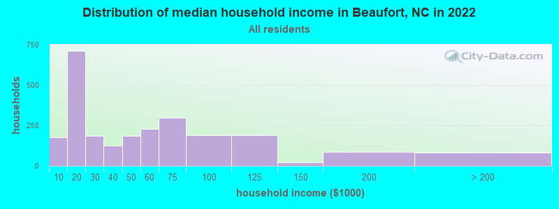 Distribution of median household income in Beaufort, NC in 2022
