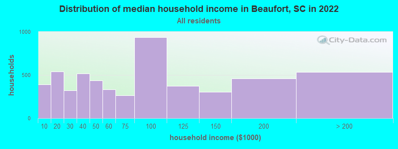 Distribution of median household income in Beaufort, SC in 2021