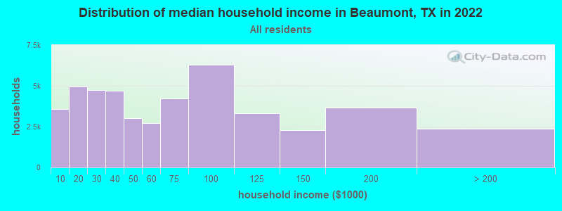 Distribution of median household income in Beaumont, TX in 2021