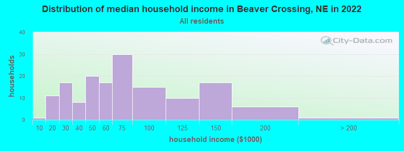 Distribution of median household income in Beaver Crossing, NE in 2022