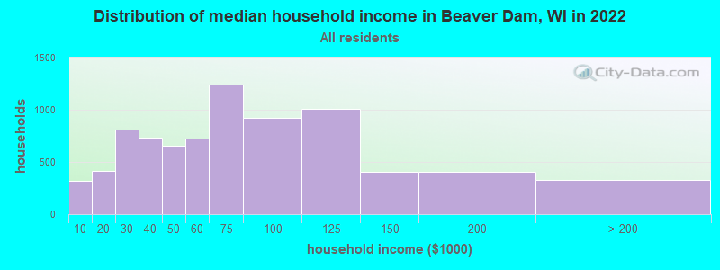 Distribution of median household income in Beaver Dam, WI in 2022
