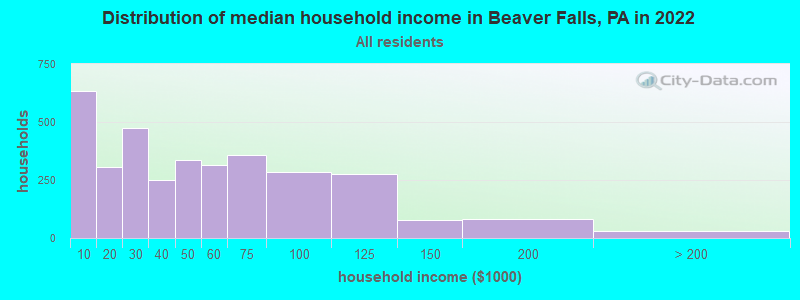 Distribution of median household income in Beaver Falls, PA in 2022