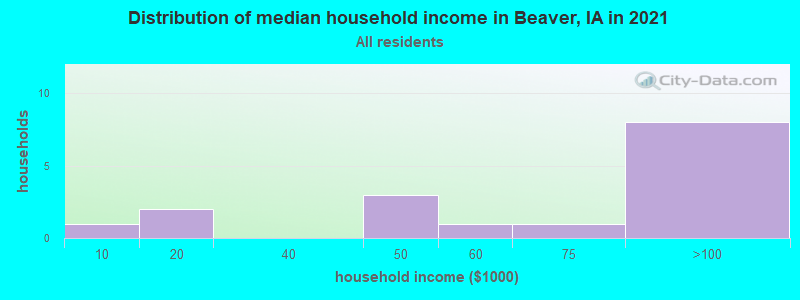 Distribution of median household income in Beaver, IA in 2022