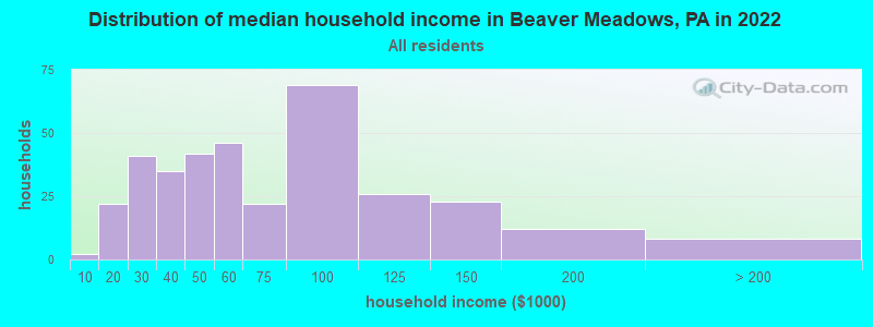Distribution of median household income in Beaver Meadows, PA in 2022