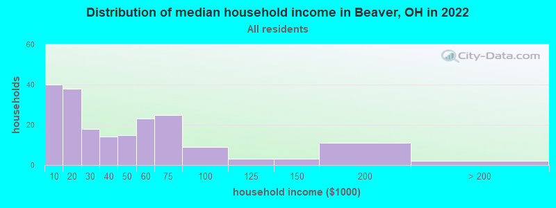 Distribution of median household income in Beaver, OH in 2022
