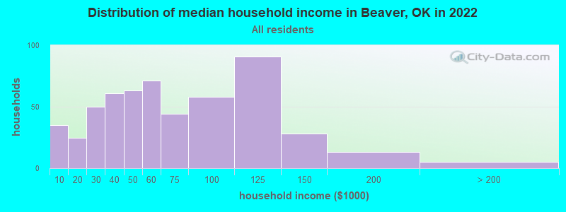 Distribution of median household income in Beaver, OK in 2022