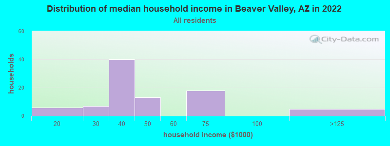 Distribution of median household income in Beaver Valley, AZ in 2022