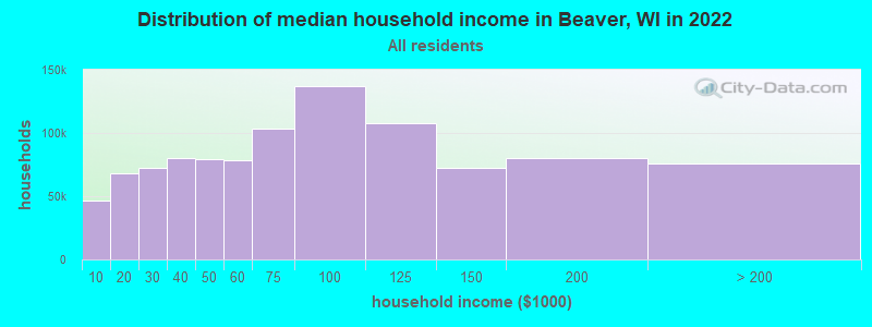 Distribution of median household income in Beaver, WI in 2022