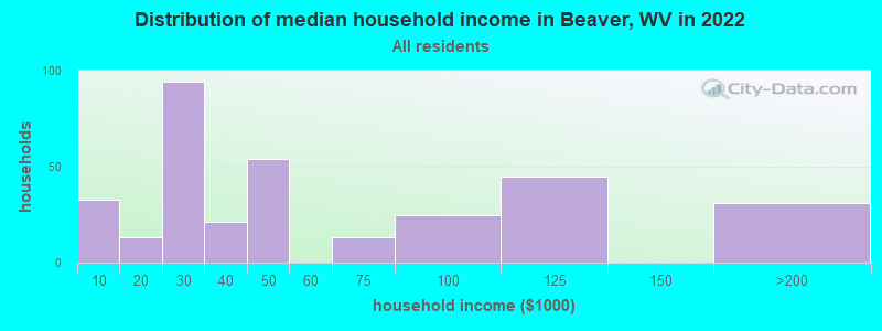 Distribution of median household income in Beaver, WV in 2022