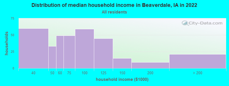 Distribution of median household income in Beaverdale, IA in 2022