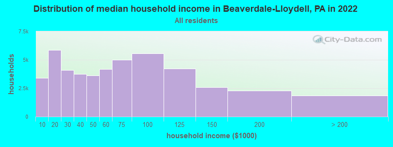 Distribution of median household income in Beaverdale-Lloydell, PA in 2022