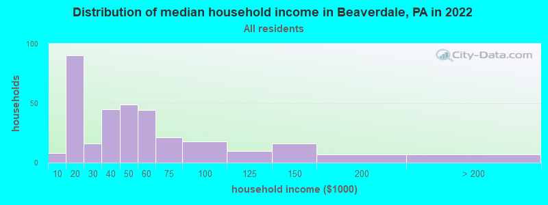 Distribution of median household income in Beaverdale, PA in 2022