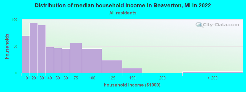 Distribution of median household income in Beaverton, MI in 2022