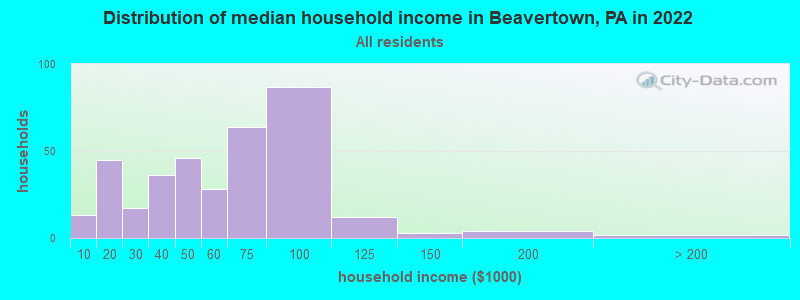 Distribution of median household income in Beavertown, PA in 2022
