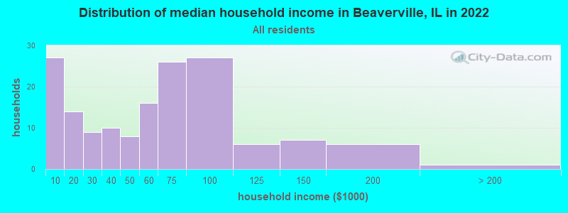 Distribution of median household income in Beaverville, IL in 2022