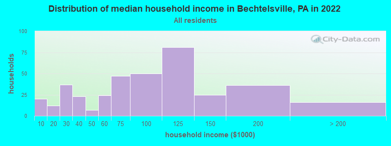 Distribution of median household income in Bechtelsville, PA in 2019