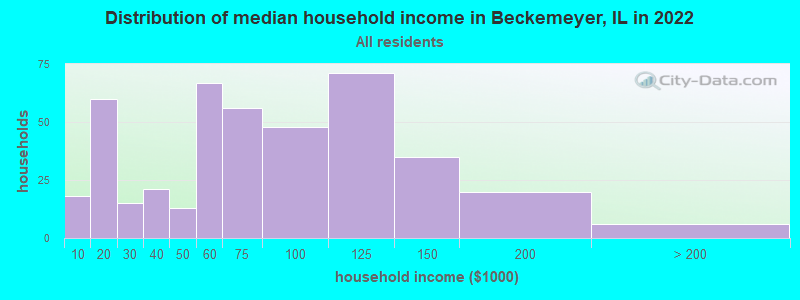 Distribution of median household income in Beckemeyer, IL in 2022