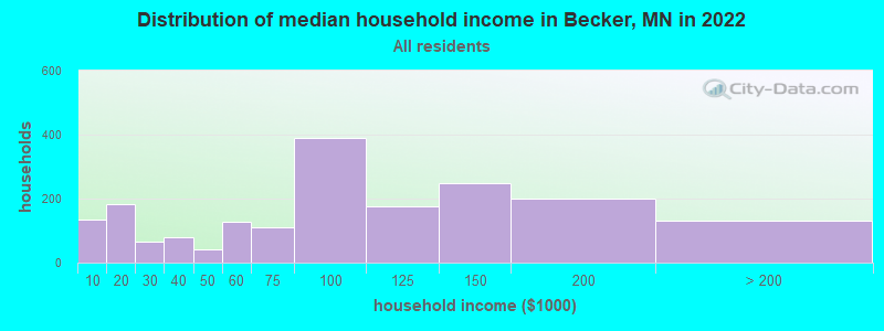 Distribution of median household income in Becker, MN in 2019