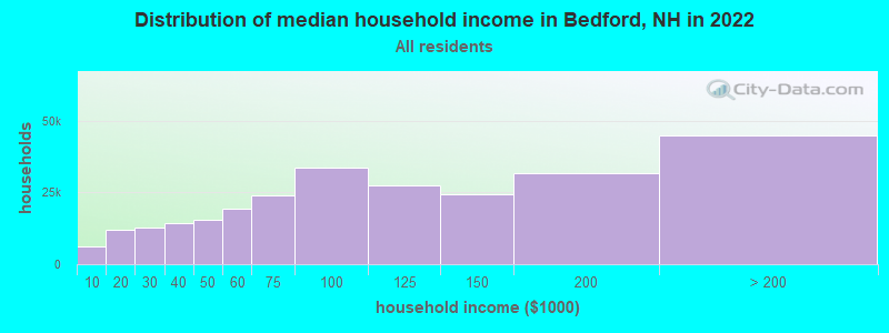 Distribution of median household income in Bedford, NH in 2019
