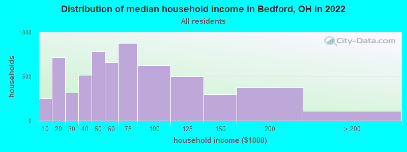 Distribution of median household income in Bedford, OH in 2019