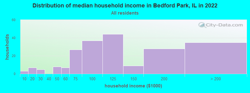 Distribution of median household income in Bedford Park, IL in 2022