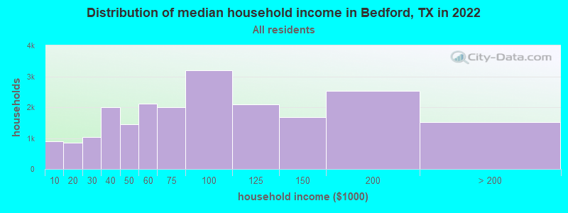 Distribution of median household income in Bedford, TX in 2021