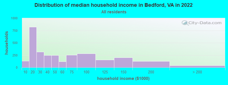 Distribution of median household income in Bedford, VA in 2022